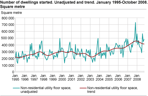 Started non-residential utility floor space. Unadjusted and trend. January 1995-October 2008