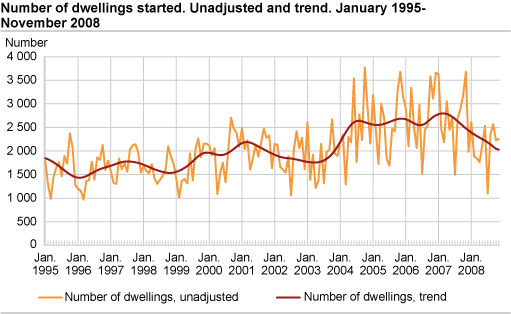 Number of dwellings started. Unadjusted and trend. January 1995-November 2008
