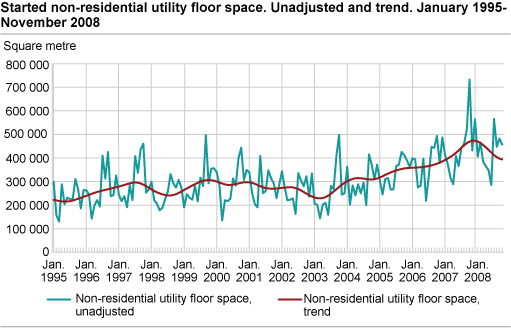 Started non-residential utility floor space. Unadjusted and trend. January 1995-November 2008