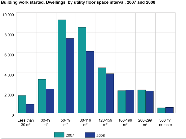 Building work started. Dwellings, by utility floor space interval and county. 2008.