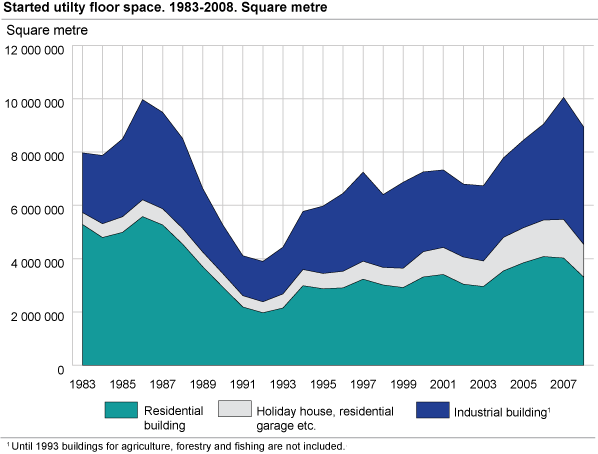 Started utility floor space. Square metres. 1983-2008.