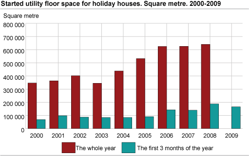 Started utility floor space of holiday houses. Square metre. 2000-2009