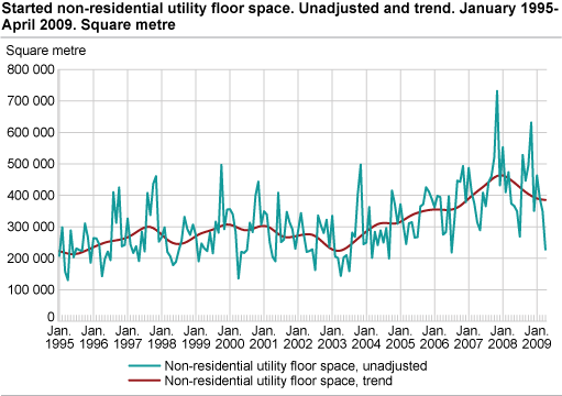 Started non-residential utility floor space. Unadjusted and trend. January 1995-April 2009