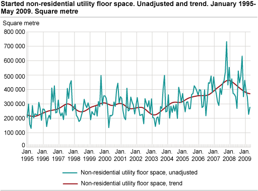 Started non-residential utility floor space. Unadjusted and trend. January 1995-May 2009