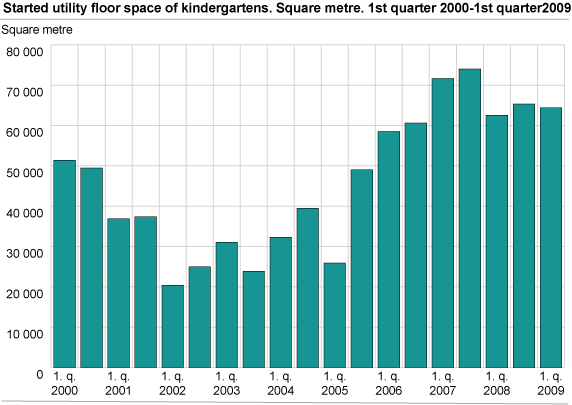 Started utility floor space of kindergartens. Square metre. 2000-2009