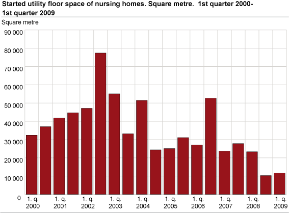 Started utility floor space of nursing homes. Square metre. 2000-2009