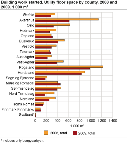 Building work started. Utility floor space by county. 1 000 m2. 2008 and 2009.