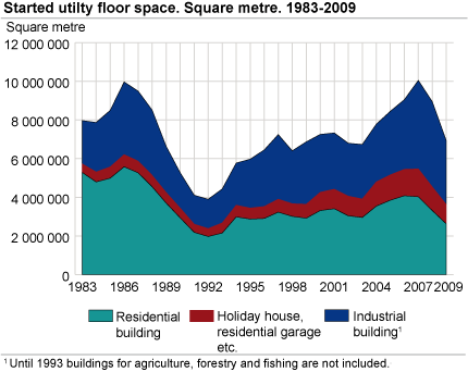 Started utility floor space. Square metres. 1983-2009