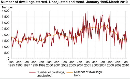 Number of dwellings started. Unadjusted and trend. January 1995-March 2010