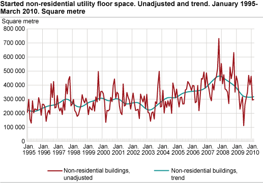 Started non-residential utility floor space. Unadjusted and trend. January 1995-March 2010