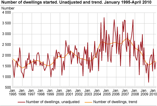 Number of dwellings started. Unadjusted and trend. January 1995-April 2010