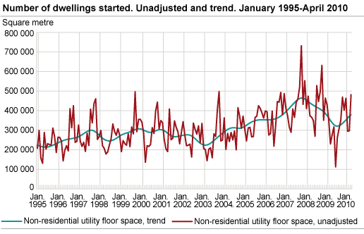 Started non-residential utility floor space. Unadjusted and trend. January 1995-April 2010