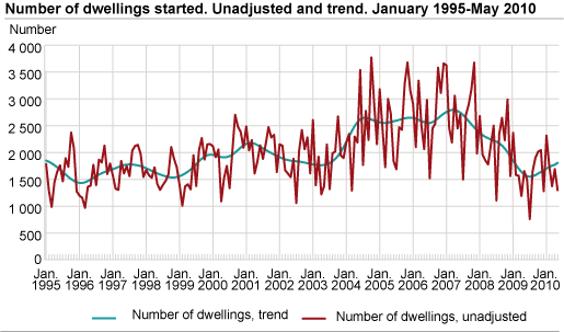 Number of dwellings started. Unadjusted and trend. January 1995-May 2010