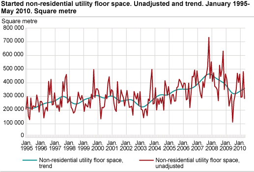 Started non-residential utility floor space. Unadjusted and trend. January 1995-May 2010