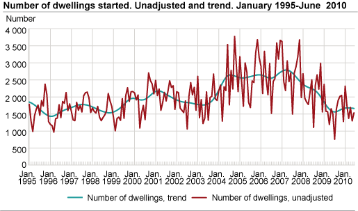 Number of dwellings started. Unadjusted and trend. January 1995-June 2010