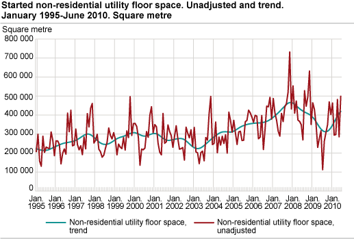 Started non-residential utility floor space. Unadjusted and trend. January 1995-June 2010