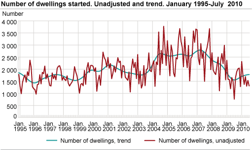 Number of dwellings started. Unadjusted and trend. January 1995-July 2010