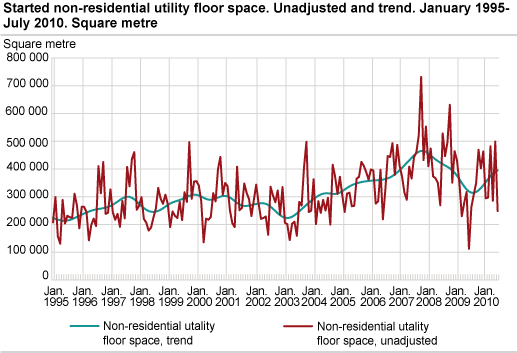 Started non-residential utility floor space. Unadjusted and trend. January 1995-July 2010