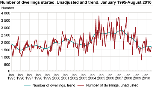 Number of dwellings started. Unadjusted and trend. January 1995-August 2010