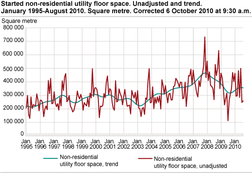 Started non-residential utility floor space. Unadjusted and trend. January 1995- August 2010