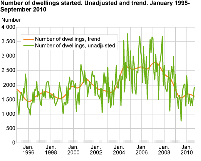 Number of dwellings started. Unadjusted and trend. January 1995-September 2010