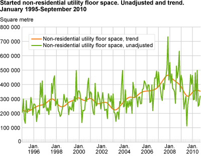 Started non-residential utility floor space. Unadjusted and trend. January 1995- September 2010