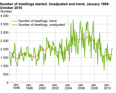 Number of dwellings started. Unadjusted and trend. January 1995-October 2010