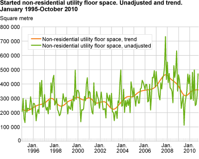Started non-residential utility floor space. Unadjusted and trend. January 1995- October 2010