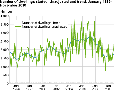 Number of dwellings started. Unadjusted and trend. January 1995-November 2010