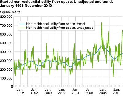 Started non-residential utility floor space. Unadjusted and trend. January 1995- November 2010