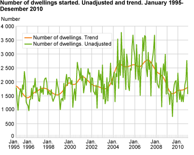 Number of dwellings started. Unadjusted and trend. January 1995-December 2010