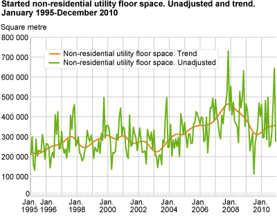 Started non-residential utility floor space. Unadjusted and trend. January 1995-December 2010