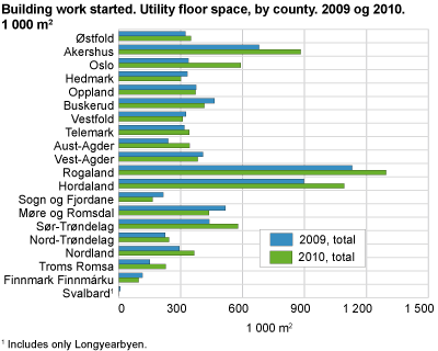 Building work started. Utility floor space by county. 1 000 m2. 2009 and 2010
