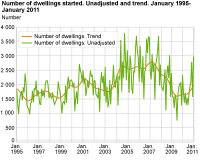 Number of dwellings started. Unadjusted and trend. January 1995-January 2011