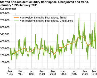 Started non-residential utility floor space. Unadjusted and trend. January 1995-Janary 2011