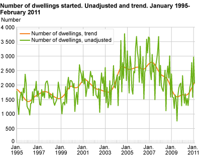 Number of dwellings started. Unadjusted and trend. January 1995-February 2011