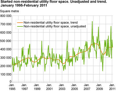 Started non-residential utility floor space. Unadjusted and trend. January 1995-February 2011