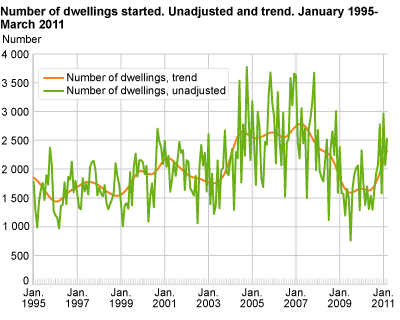 Number of dwellings started. Unadjusted and trend. January 1995-March 2011