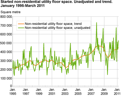 Started non-residential utility floor space. Unadjusted and trend. January 1995-March 2011
