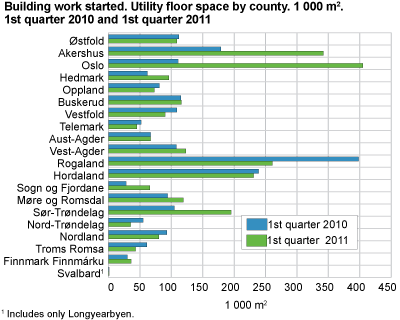 Building work started. Utility floor space by county. 1 000 m2. 1st quarter 2010 and 1st quarter 2011 