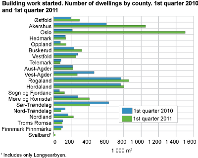 Building work started. Number of dwellings by county.  1st quarter 2010 and 1st quarter 2011 