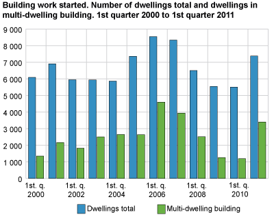 Building work started. Number of dwellings total and dwellings in multi-dwelling building.  1st quarter 2000 to 1st quarter 2011