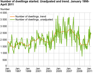 Number of dwellings started. Unadjusted and trend. January 1995-April 2011