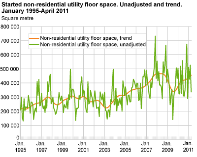 Started non-residential utility floor space. Unadjusted and trend. January 1995-April 2011