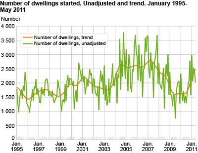 Number of dwellings started. Unadjusted and trend. January 1995-May 2011