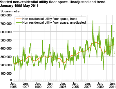 Started non-residential utility floor space. Unadjusted and trend. January 1995-May 2011