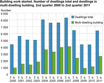 Building work started. Number of dwellings total and dwellings in multi-dwelling building.  2nd quarter 2000 to 2nd quarter 2011
