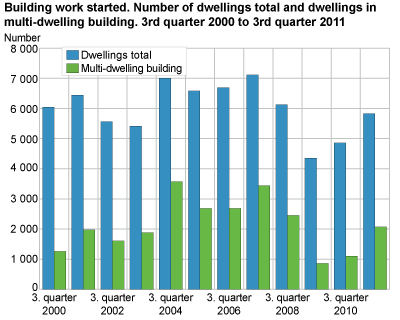 Building work started. Number of dwellings total and dwellings in multi-dwelling building.  3rd quarter 2000 to 3rd quarter 2011