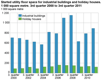 Started utility floor space for industrial buildings and holiday houses. 1 000 square metres.  3rd quarter 2000 to 3rd quarter 2011