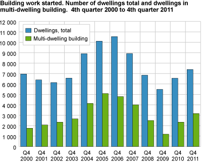 Building work started. Number of dwellings total and dwellings in multi-dwelling building.  4th quarter 2000 to 4th quarter 2011